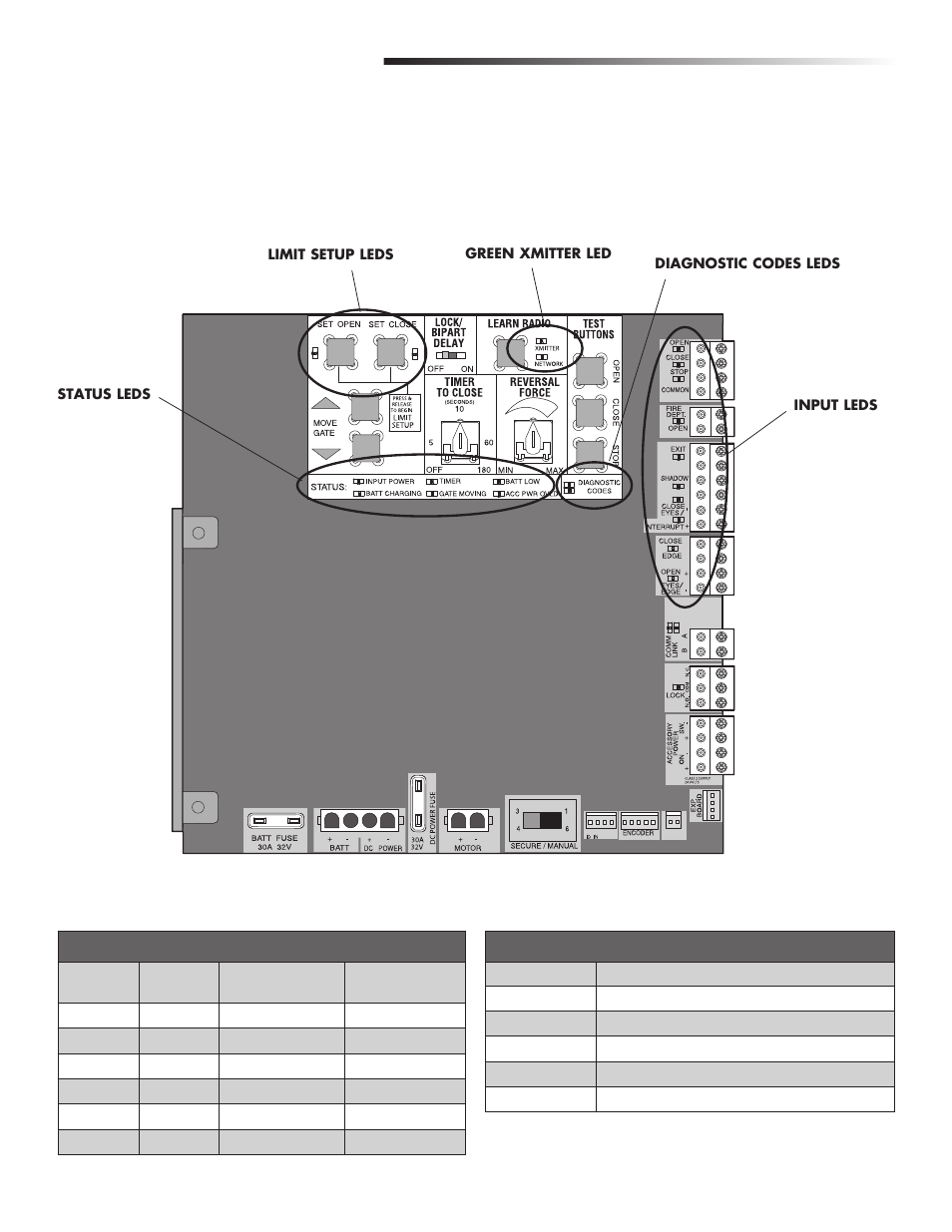 Troubleshooting, Control board leds, Control board leds green xmitter led | Limit setup leds | Controlled Products Systems Group CSL24V User Manual | Page 36 / 48