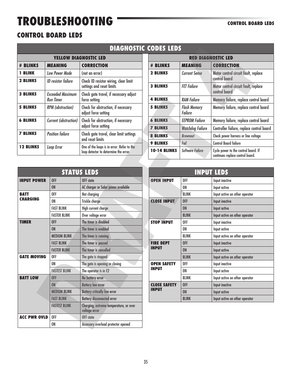 Troubleshooting, Input leds, Status leds | Control board leds, Diagnostic codes leds | Controlled Products Systems Group CSL24VH User Manual | Page 37 / 48
