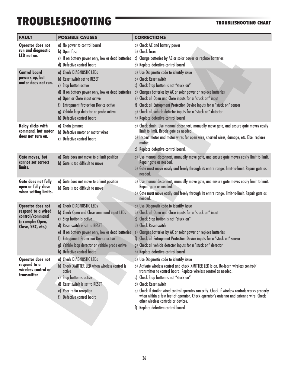 Troubleshooting | Controlled Products Systems Group CSL24VH User Manual | Page 38 / 48