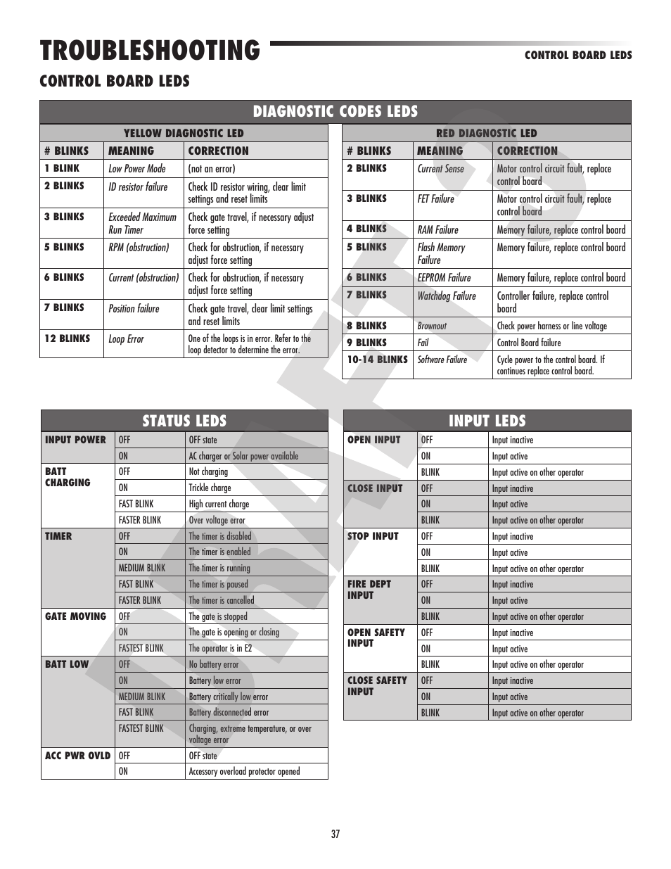 Troubleshooting, Input leds, Status leds | Control board leds, Diagnostic codes leds | Controlled Products Systems Group CSW24V User Manual | Page 39 / 48
