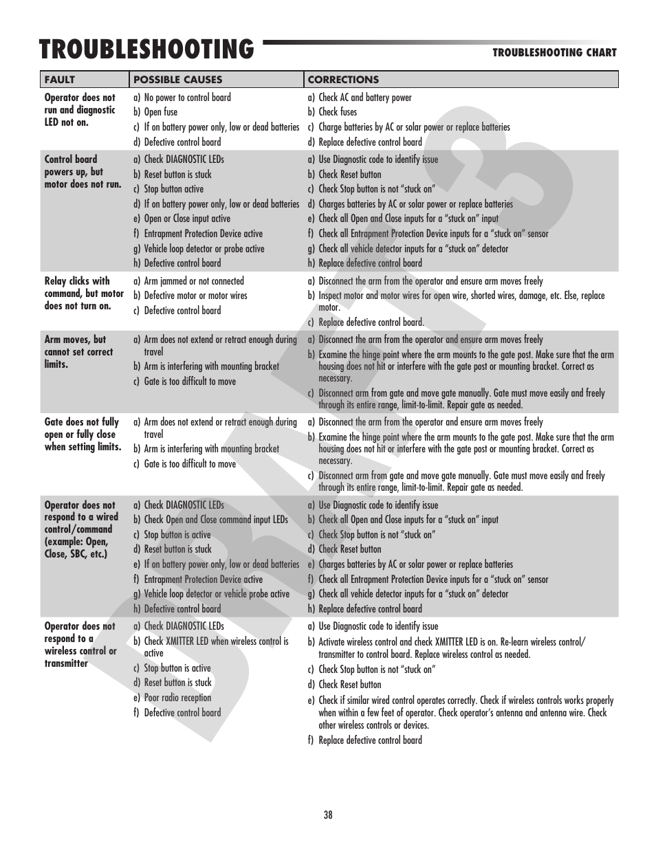 Troubleshooting | Controlled Products Systems Group CSW24V User Manual | Page 40 / 48
