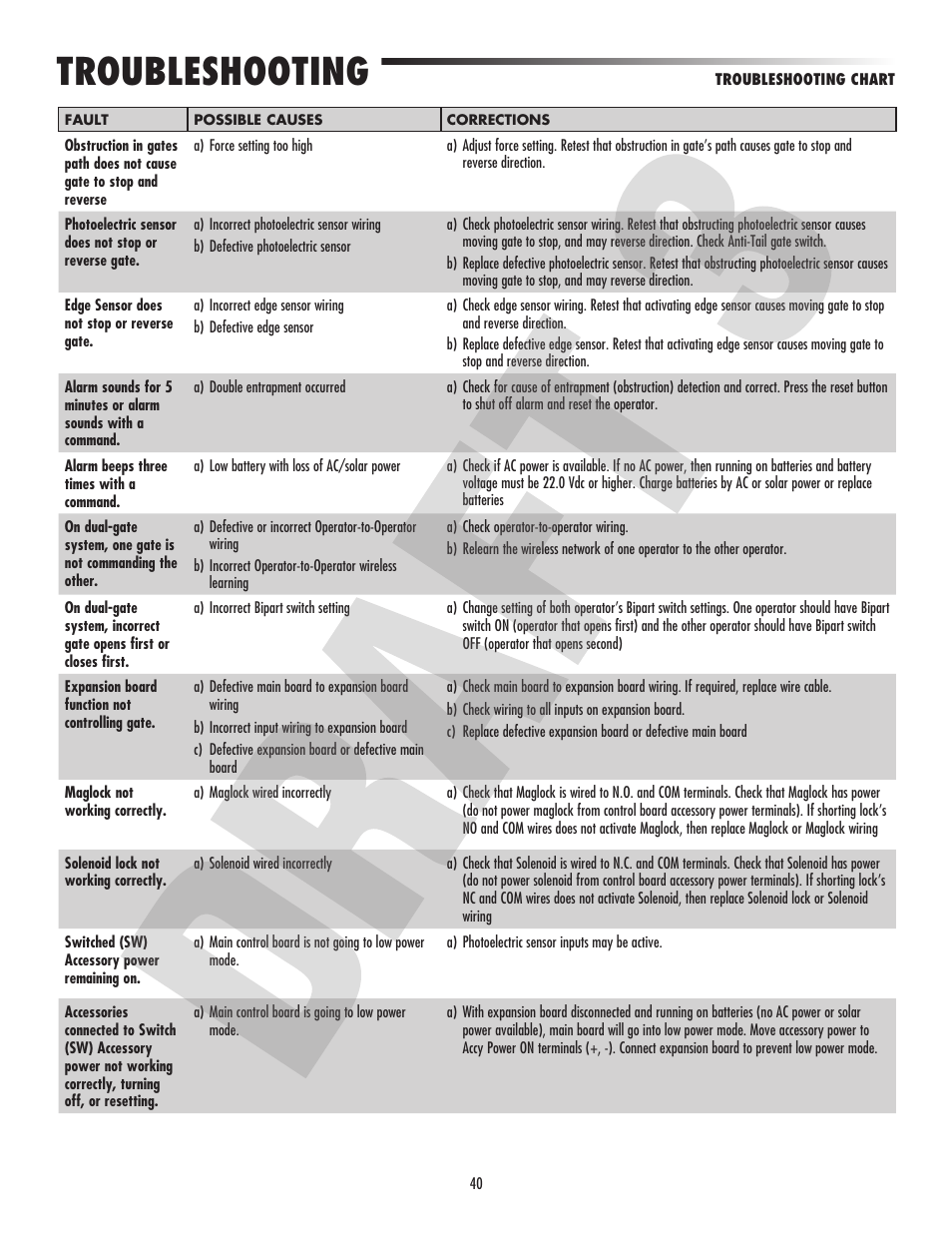 Troubleshooting | Controlled Products Systems Group CSW24V User Manual | Page 42 / 48