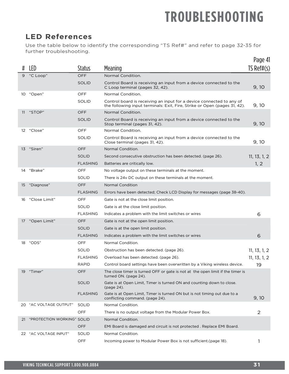 Troubleshooting, Led references, Led status meaning page 41 ts ref#(s) | Controlled Products Systems Group ECUMSING5 User Manual | Page 33 / 44