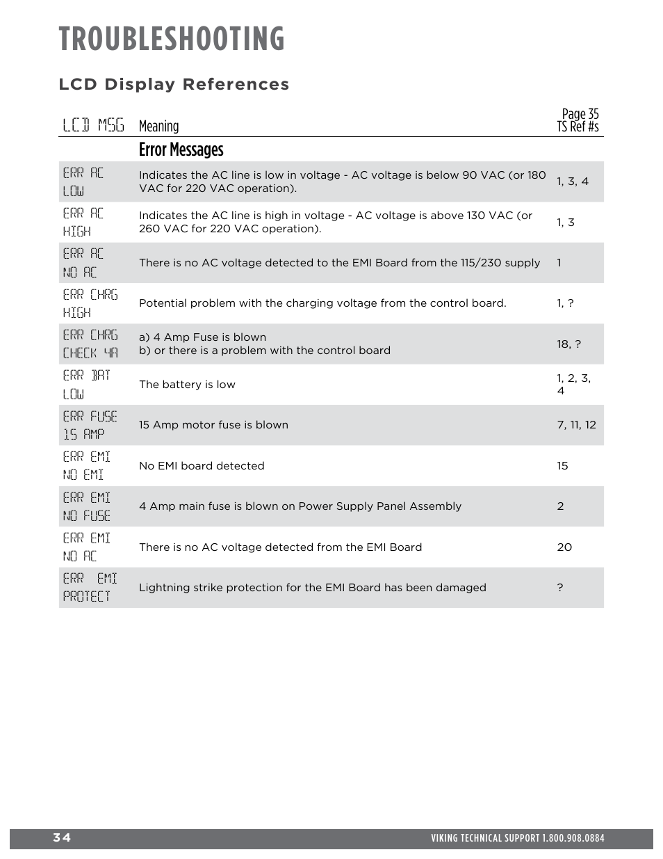 Troubleshooting, Lcd msg, Error messages | Lcd display references, Meaning | Controlled Products Systems Group ECUMSING5 User Manual | Page 36 / 44