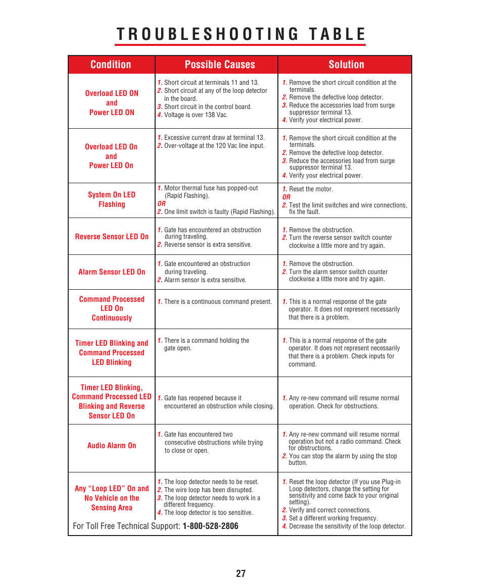 Troubleshooting table, Condition possible causes solution | Controlled Products Systems Group HCT5011O3-08 User Manual | Page 29 / 36