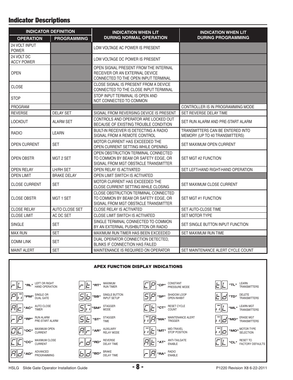 Indicator descriptions | Controlled Products Systems Group HSLG-111 User Manual | Page 10 / 34
