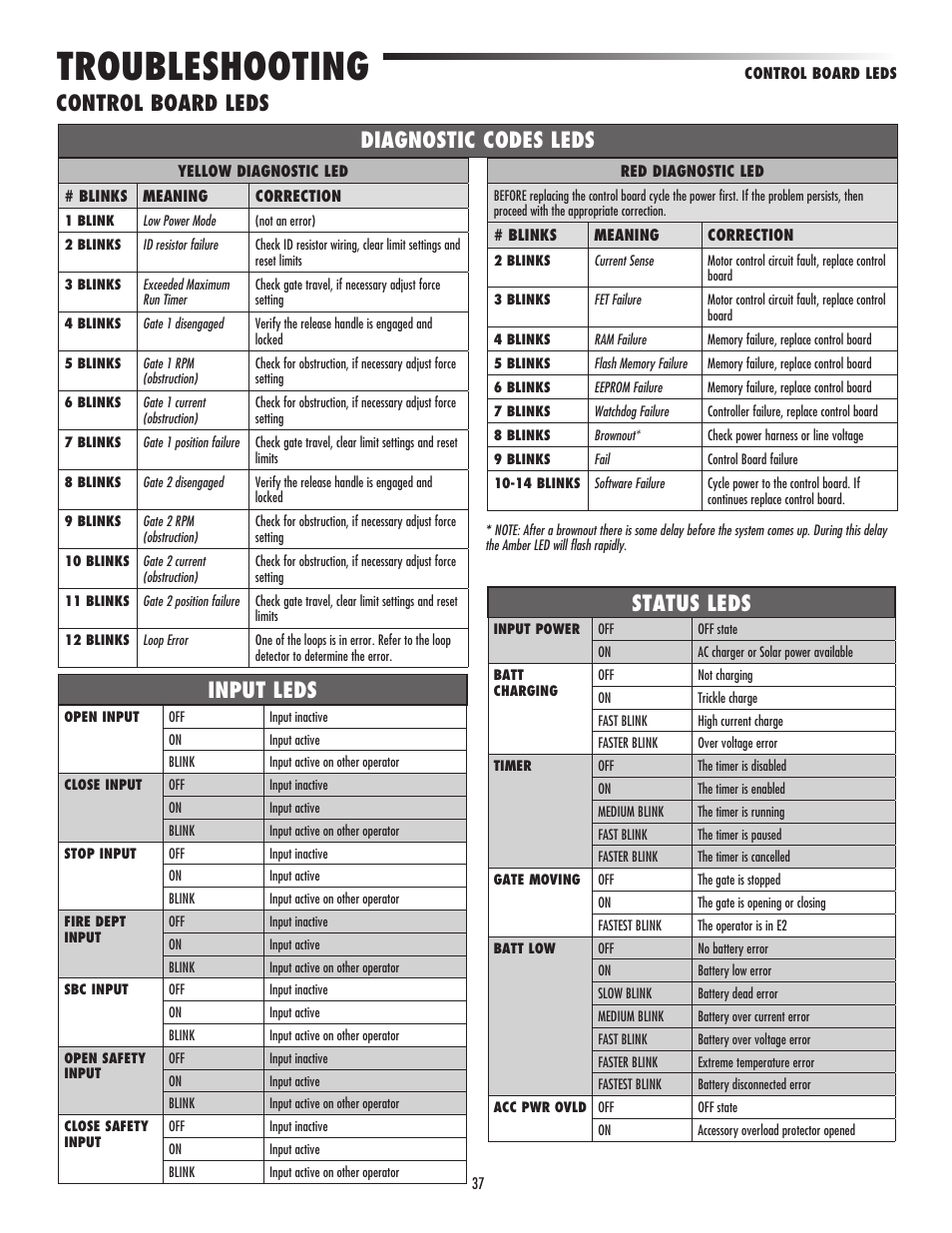 Troubleshooting, Input leds, Status leds | Control board leds, Diagnostic codes leds | Controlled Products Systems Group LA500 User Manual | Page 39 / 48