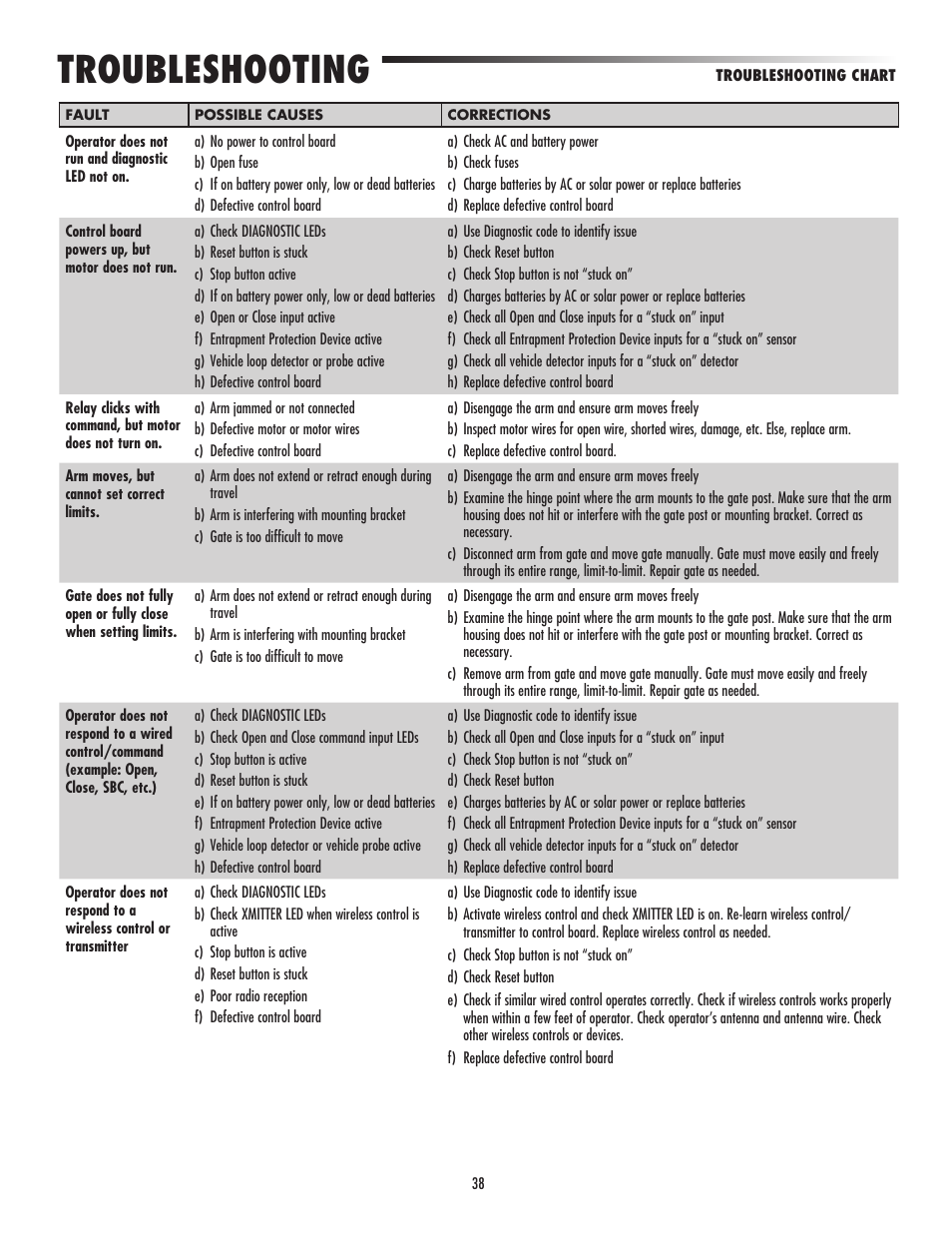 Troubleshooting chart, Troubleshooting | Controlled Products Systems Group LA500 User Manual | Page 40 / 48