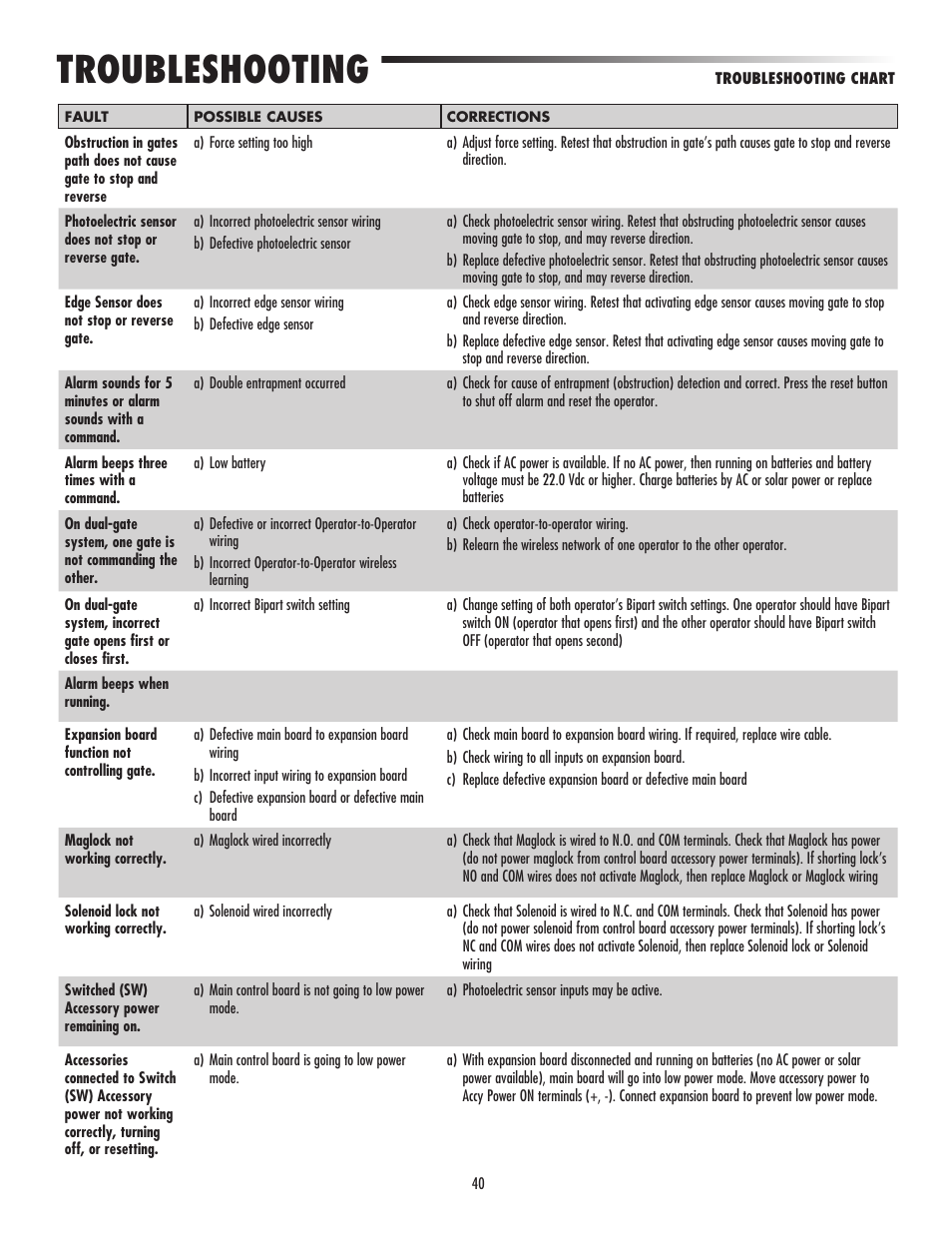 Troubleshooting | Controlled Products Systems Group LA500 User Manual | Page 42 / 48