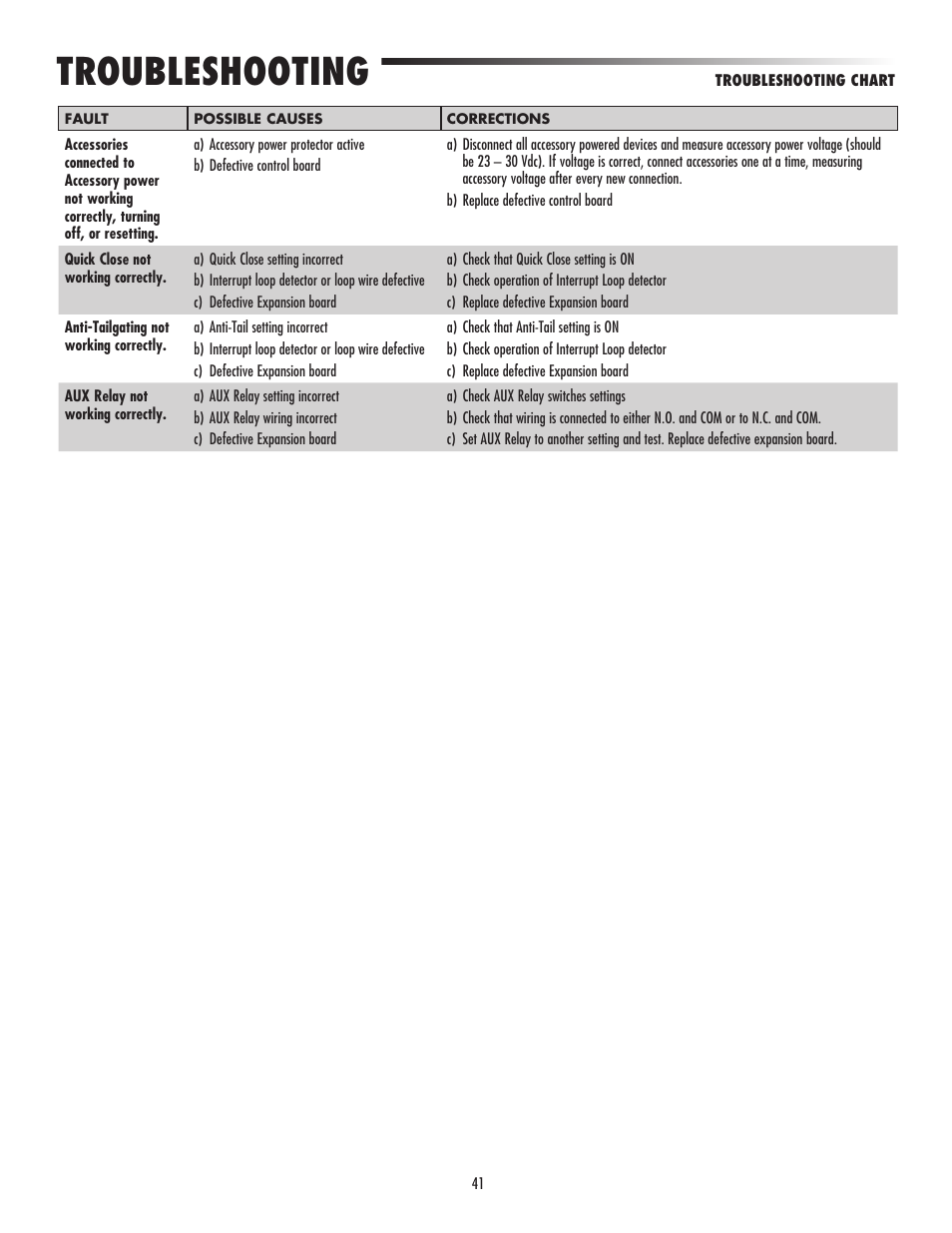Troubleshooting | Controlled Products Systems Group LA500 User Manual | Page 43 / 48