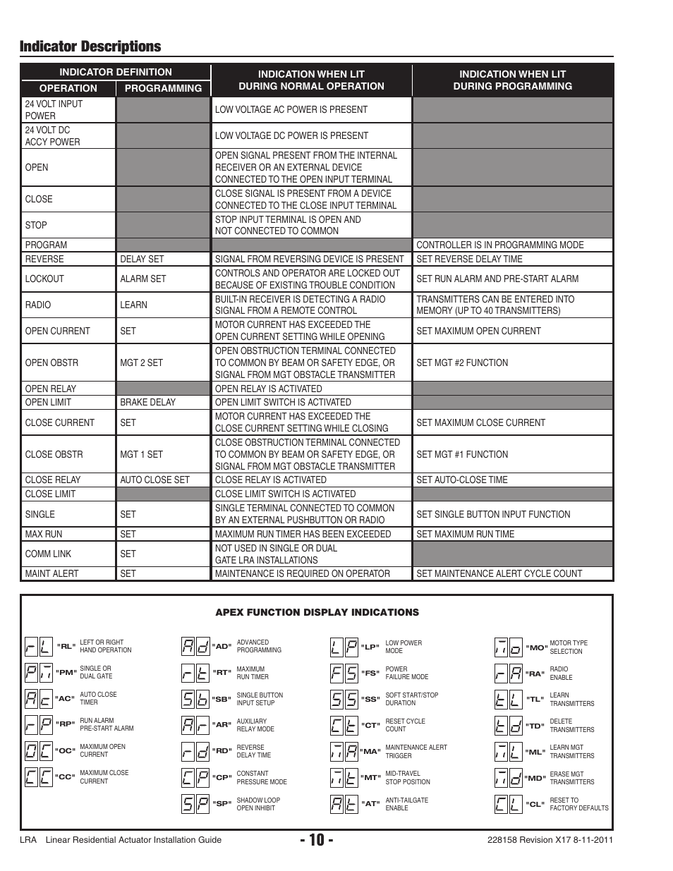 Indicator descriptions | Controlled Products Systems Group LRA User Manual | Page 12 / 30