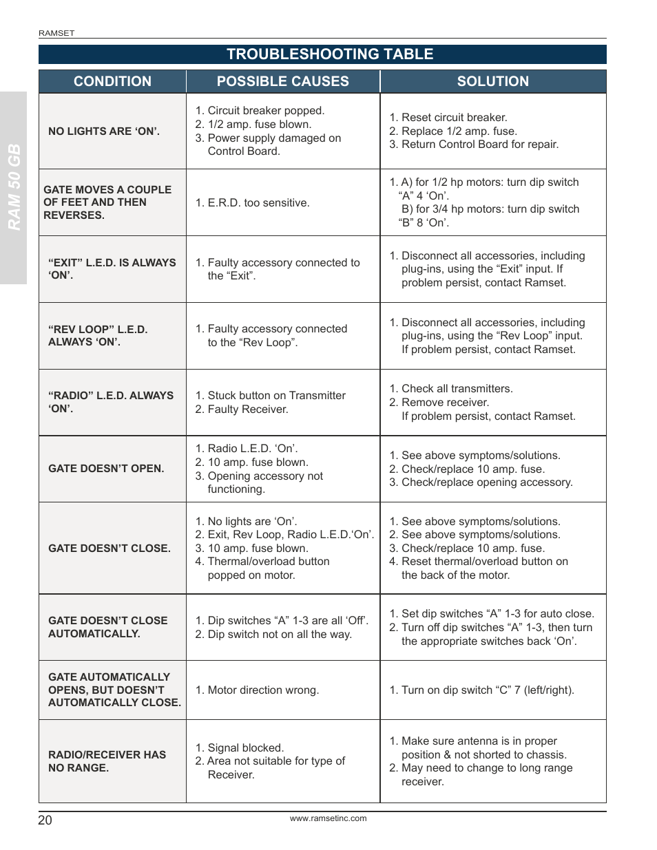 Ram 50 gb, Troubleshooting table, Condition possible causes solution | Controlled Products Systems Group RAM-50GB User Manual | Page 22 / 24
