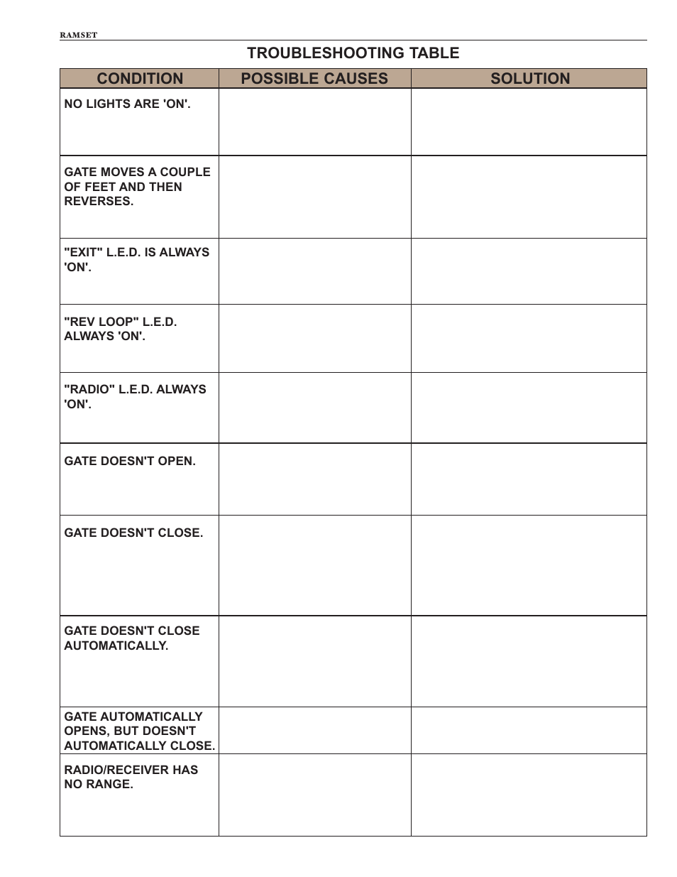 Condition, Possible causes, Solution | Troubleshooting table | Controlled Products Systems Group RAM100 User Manual | Page 23 / 24