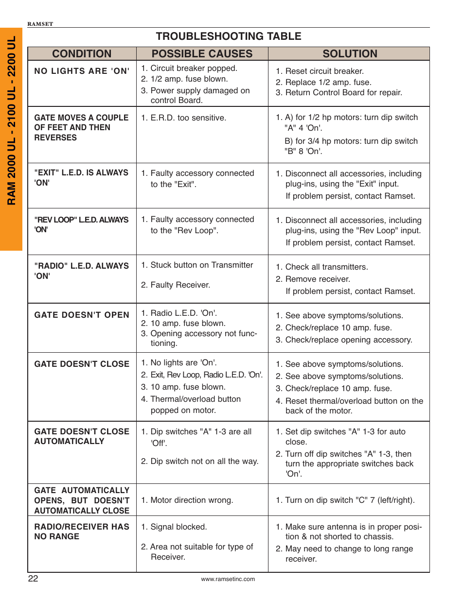 Possible causes, Solution, Troubleshooting table | Controlled Products Systems Group RAM2000 User Manual | Page 24 / 28