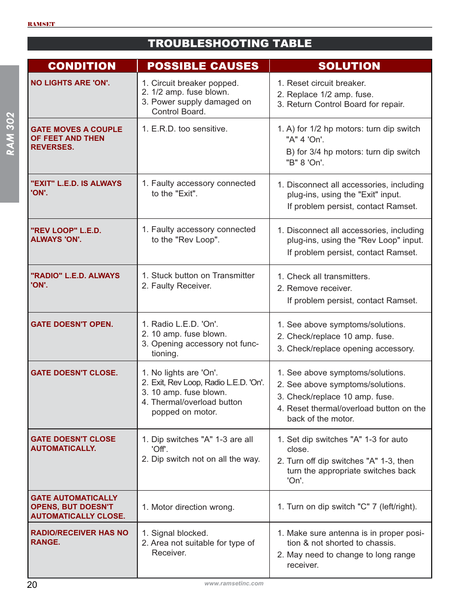 Ram 302, Troubleshooting table condition, Possible causes | Solution | Controlled Products Systems Group RAM302UL User Manual | Page 22 / 27