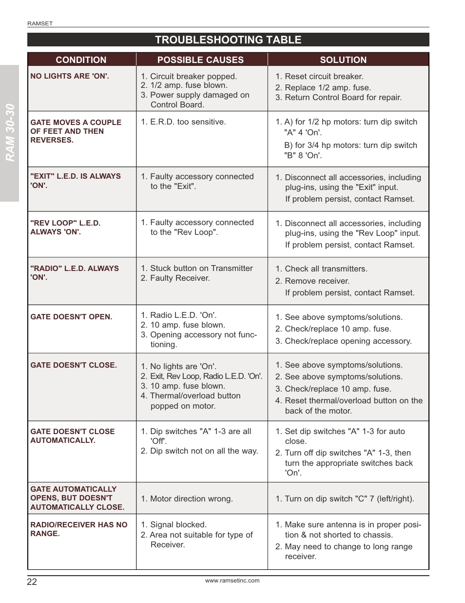 Ram 30-30, Troubleshooting table | Controlled Products Systems Group RAM3030 User Manual | Page 24 / 26