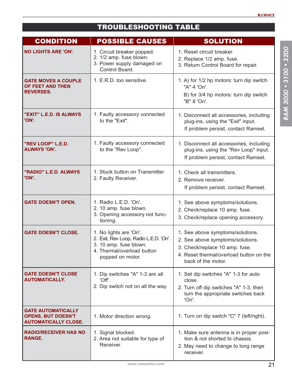Troubleshooting table condition, Possible causes, Solution | Controlled Products Systems Group RAM3200 User Manual | Page 23 / 28