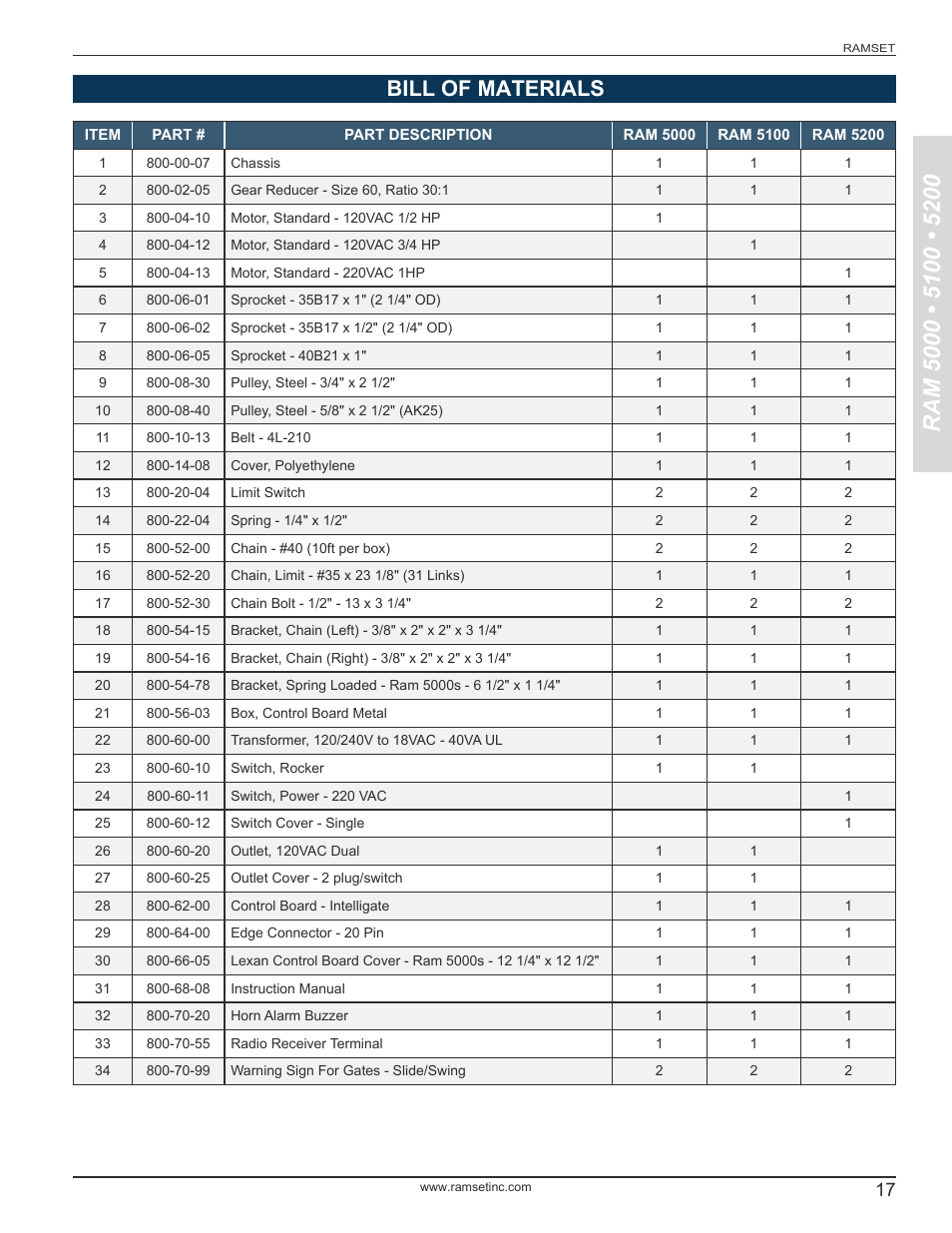 Bill of materials | Controlled Products Systems Group RAM5000 User Manual | Page 19 / 25