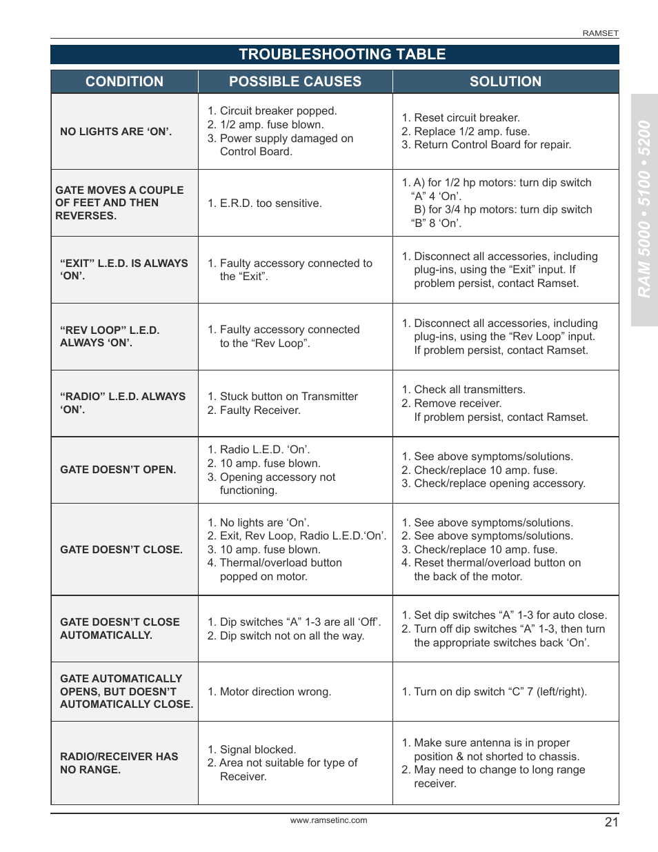 Troubleshooting table, Condition possible causes solution | Controlled Products Systems Group RAM5000 User Manual | Page 23 / 25