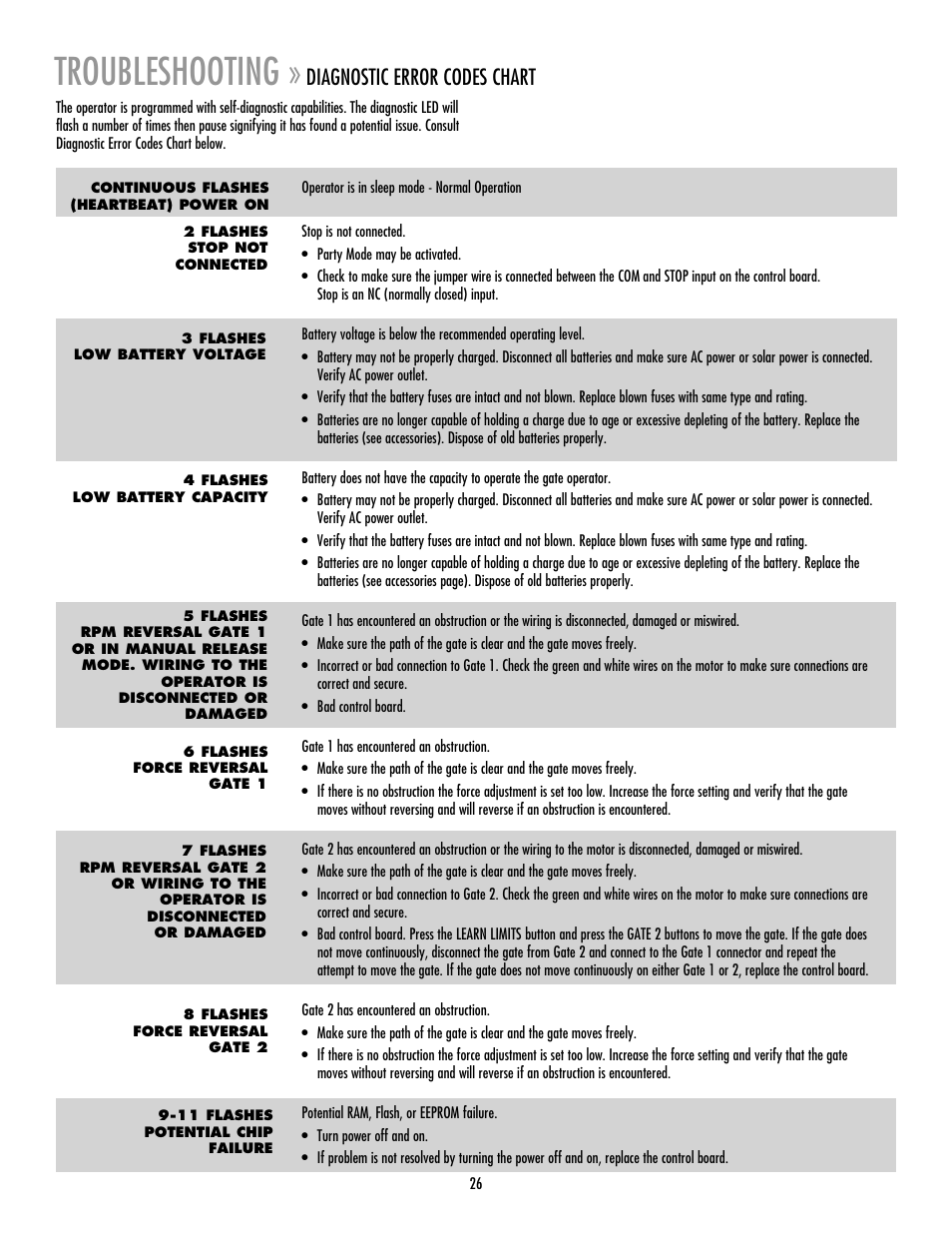 Troubleshooting, Diagnostic error codes chart | Controlled Products Systems Group RSL12V User Manual | Page 27 / 32