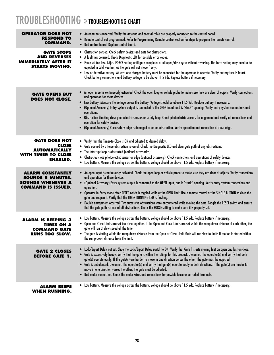 Troubleshooting, Troubleshooting chart | Controlled Products Systems Group RSL12V User Manual | Page 29 / 32