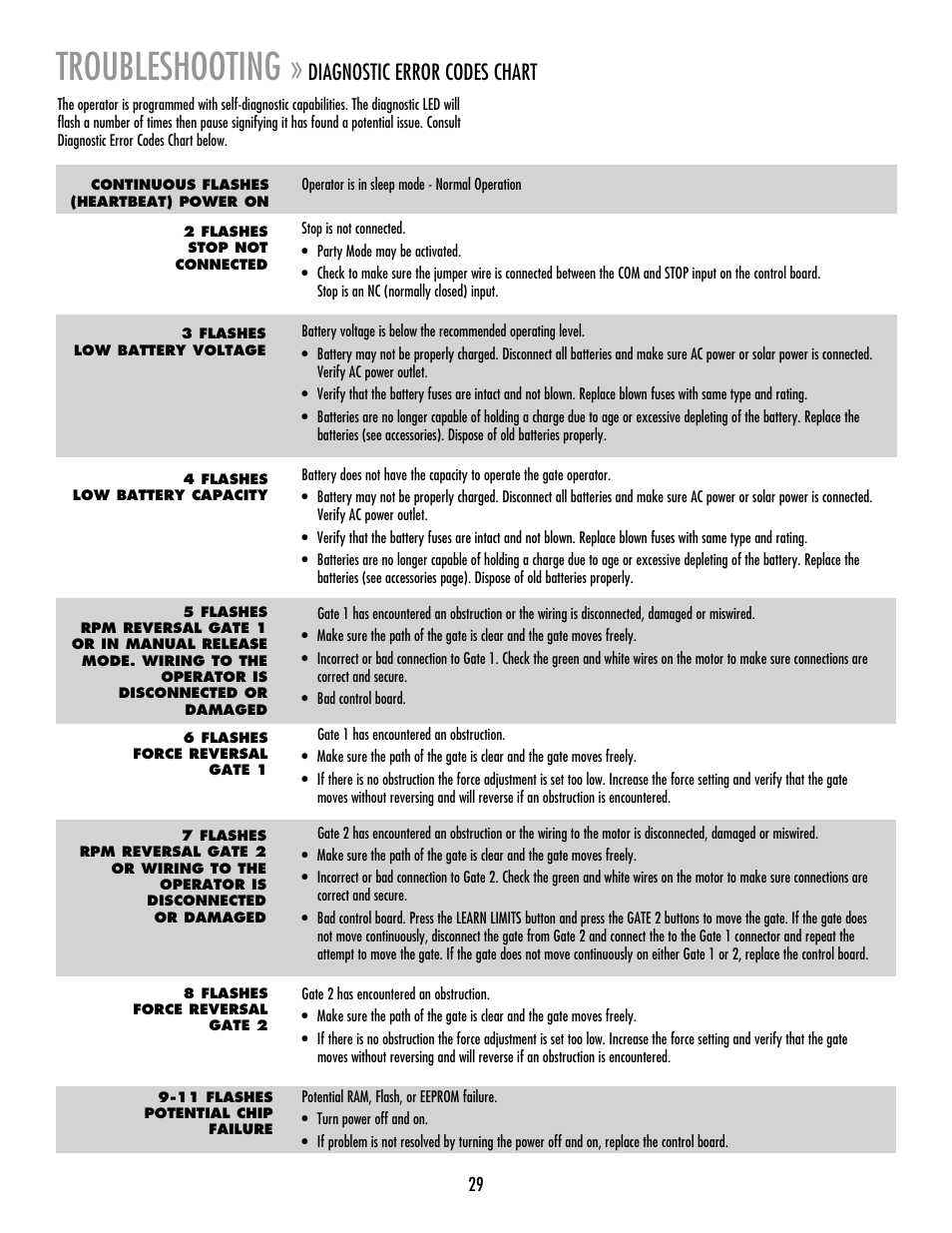 Troubleshooting, Diagnostic error codes chart | Controlled Products Systems Group RSW12V User Manual | Page 30 / 36