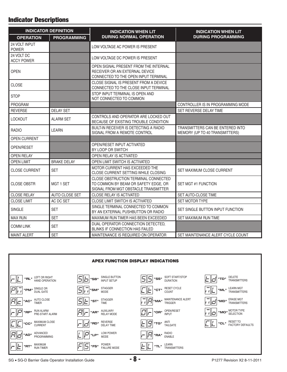 Indicator descriptions | Controlled Products Systems Group SG-TB-25-211 User Manual | Page 10 / 28
