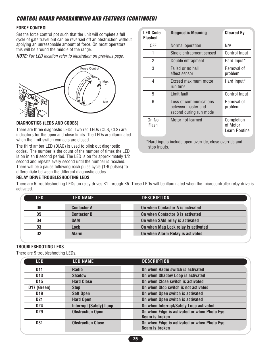 Control board programming and features (continued), Relay drive troubleshooting leds, Troubleshooting leds | Controlled Products Systems Group SL5755021G3 User Manual | Page 25 / 40