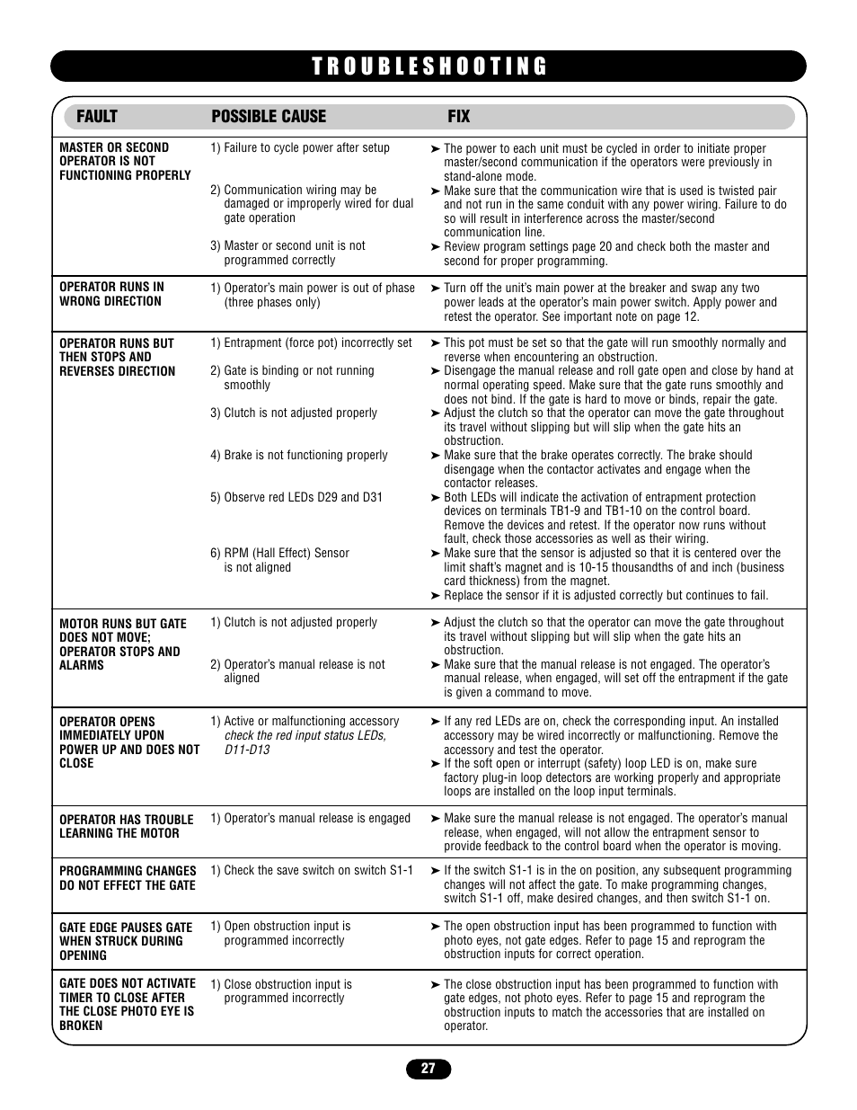 Troubleshooting, Fault possible cause fix | Controlled Products Systems Group SL58510011G3 User Manual | Page 27 / 40