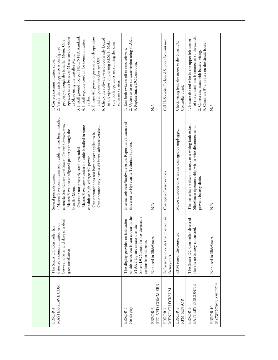 Controlled Products Systems Group SLIDESMART DC 10F User Manual | Page 120 / 148