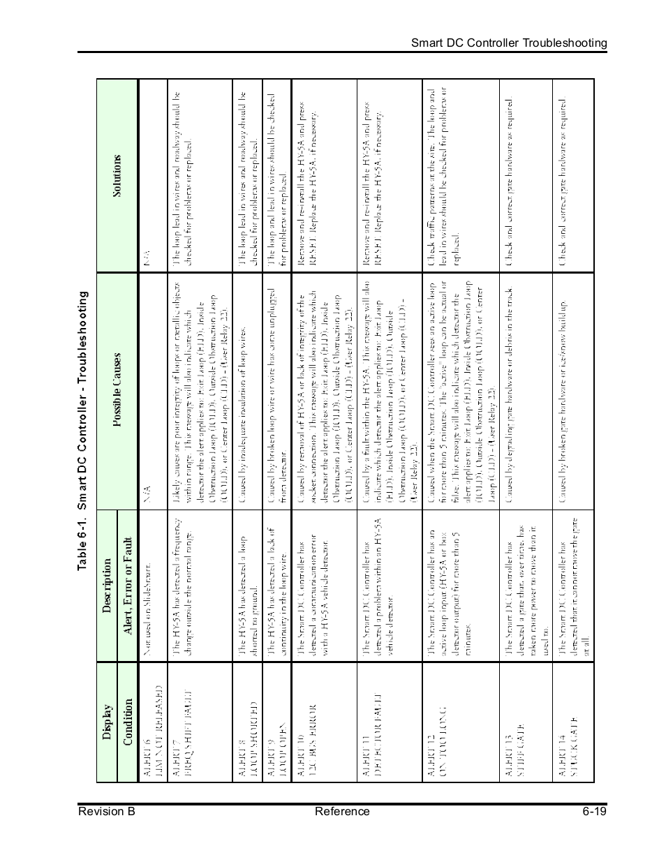 Controlled Products Systems Group SLIDESMART DCS 10F User Manual | Page 117 / 142