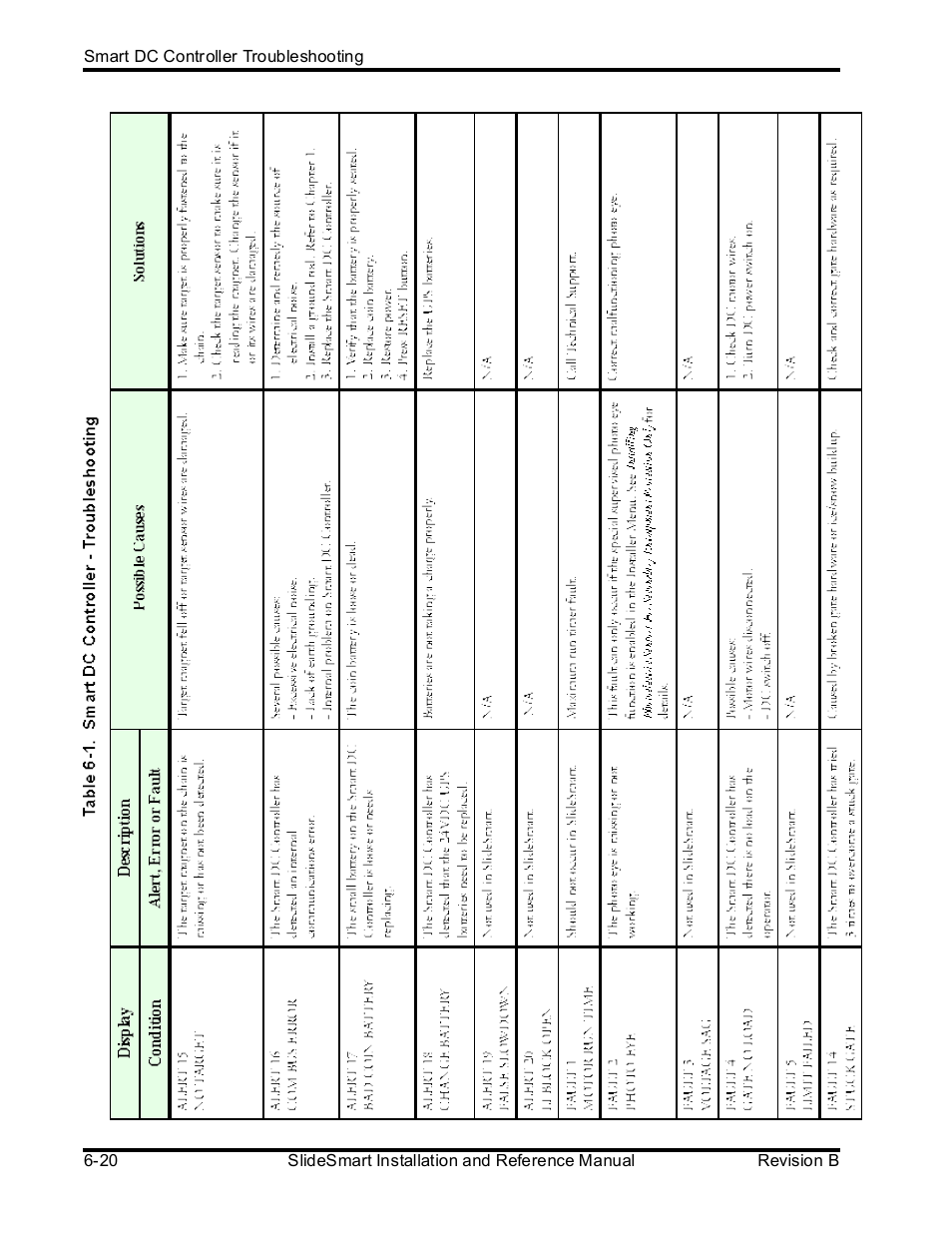 Controlled Products Systems Group SLIDESMART DCS 10F User Manual | Page 118 / 142