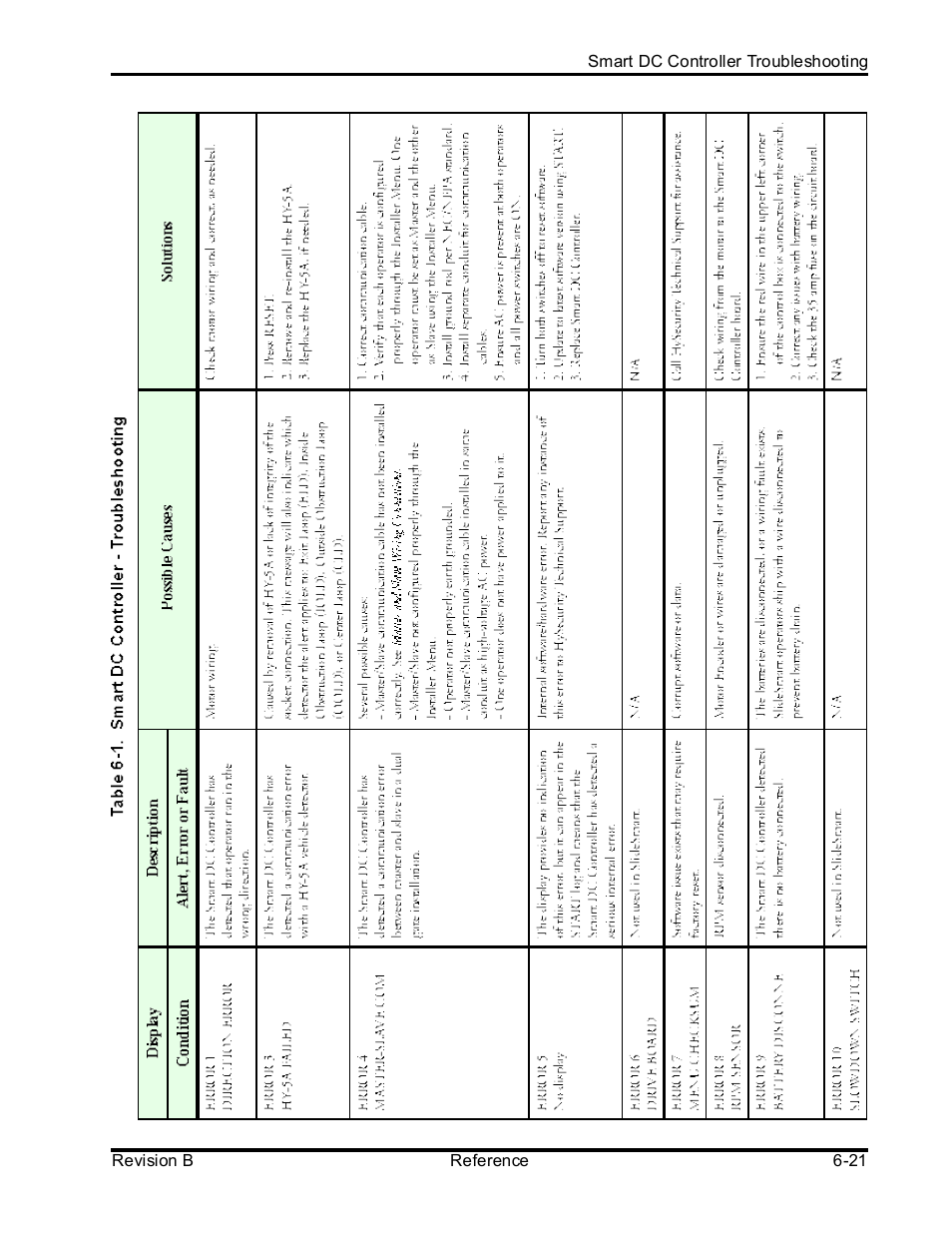 Controlled Products Systems Group SLIDESMART DCS 10F User Manual | Page 119 / 142