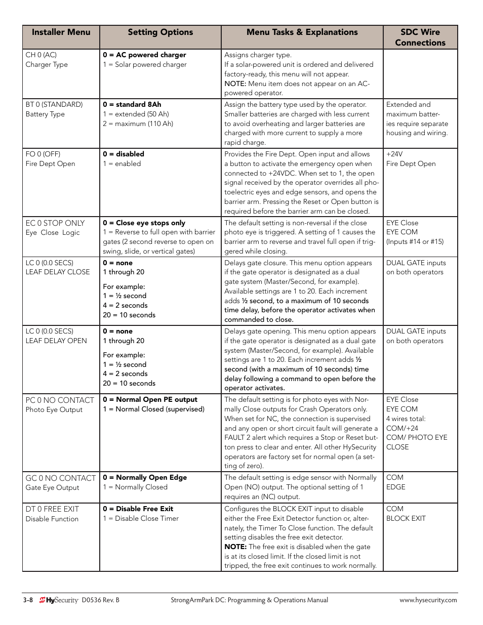 Controlled Products Systems Group STRONGARMPARK DC 10 User Manual | Page 34 / 78