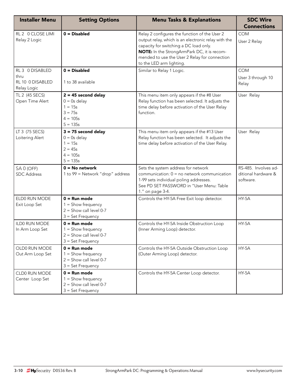 Controlled Products Systems Group STRONGARMPARK DC 10 User Manual | Page 36 / 78
