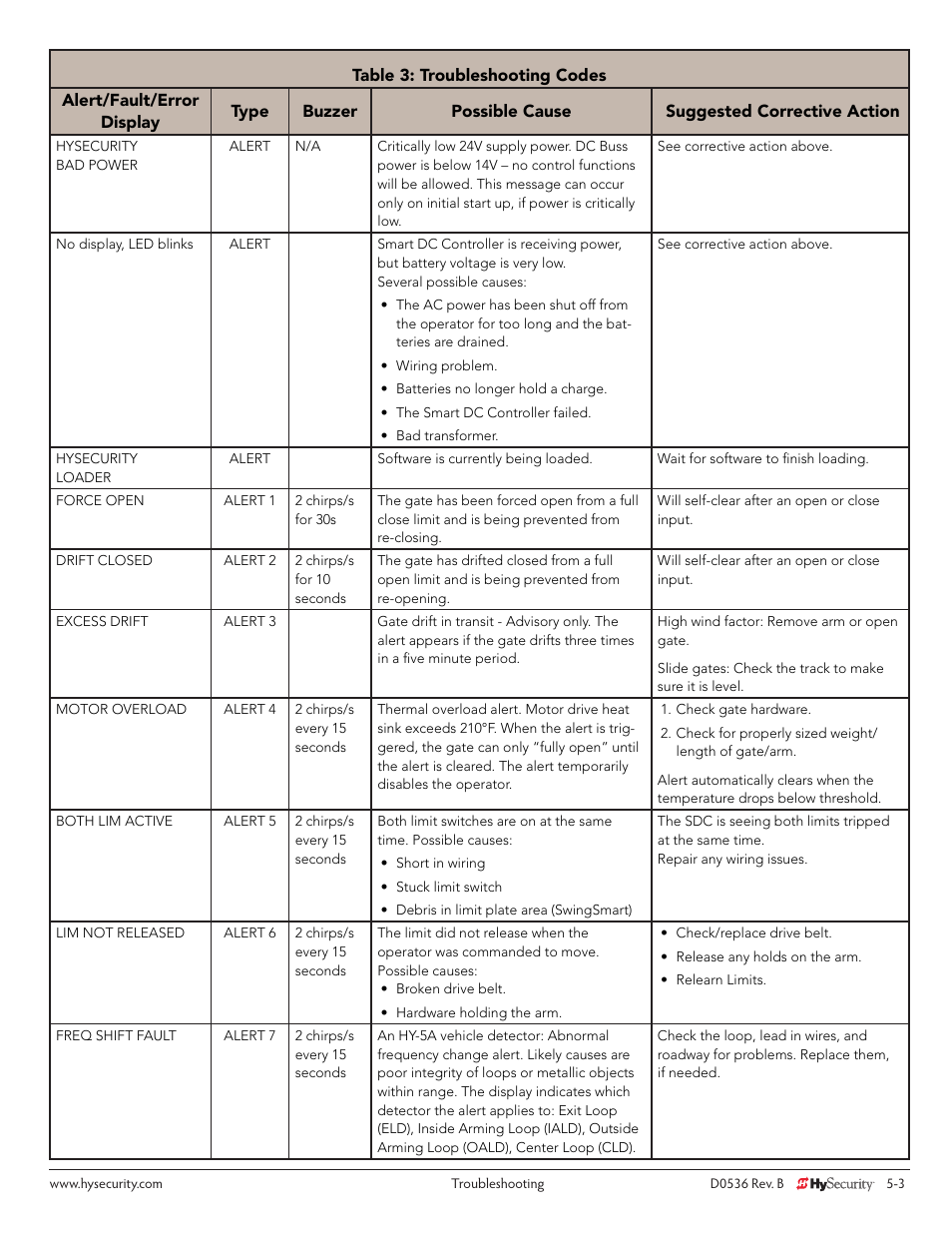 Controlled Products Systems Group STRONGARMPARK DC 10 User Manual | Page 59 / 78