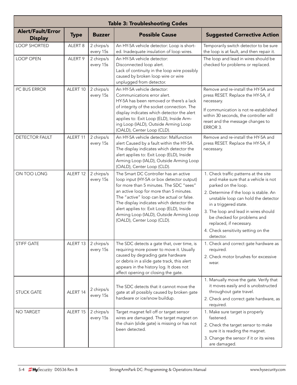 Controlled Products Systems Group STRONGARMPARK DC 10 User Manual | Page 60 / 78