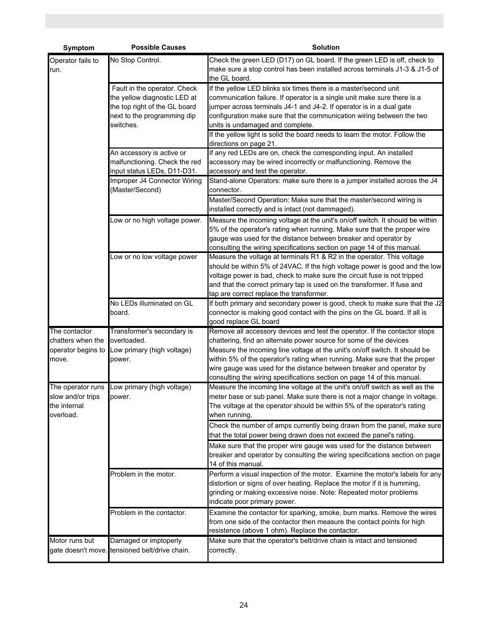 Trouble shooting | Controlled Products Systems Group SW4705011G3 User Manual | Page 24 / 36