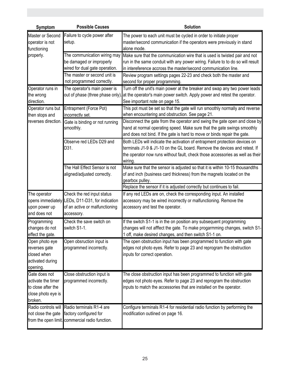 Trouble shooting cont’d | Controlled Products Systems Group SW4705011G3 User Manual | Page 25 / 36