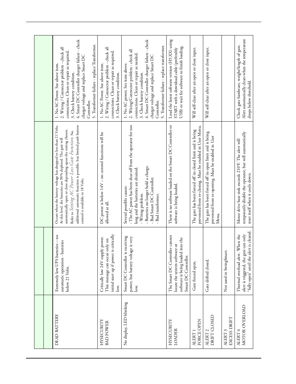 Controlled Products Systems Group SWINGSMART DC 20 User Manual | Page 116 / 136