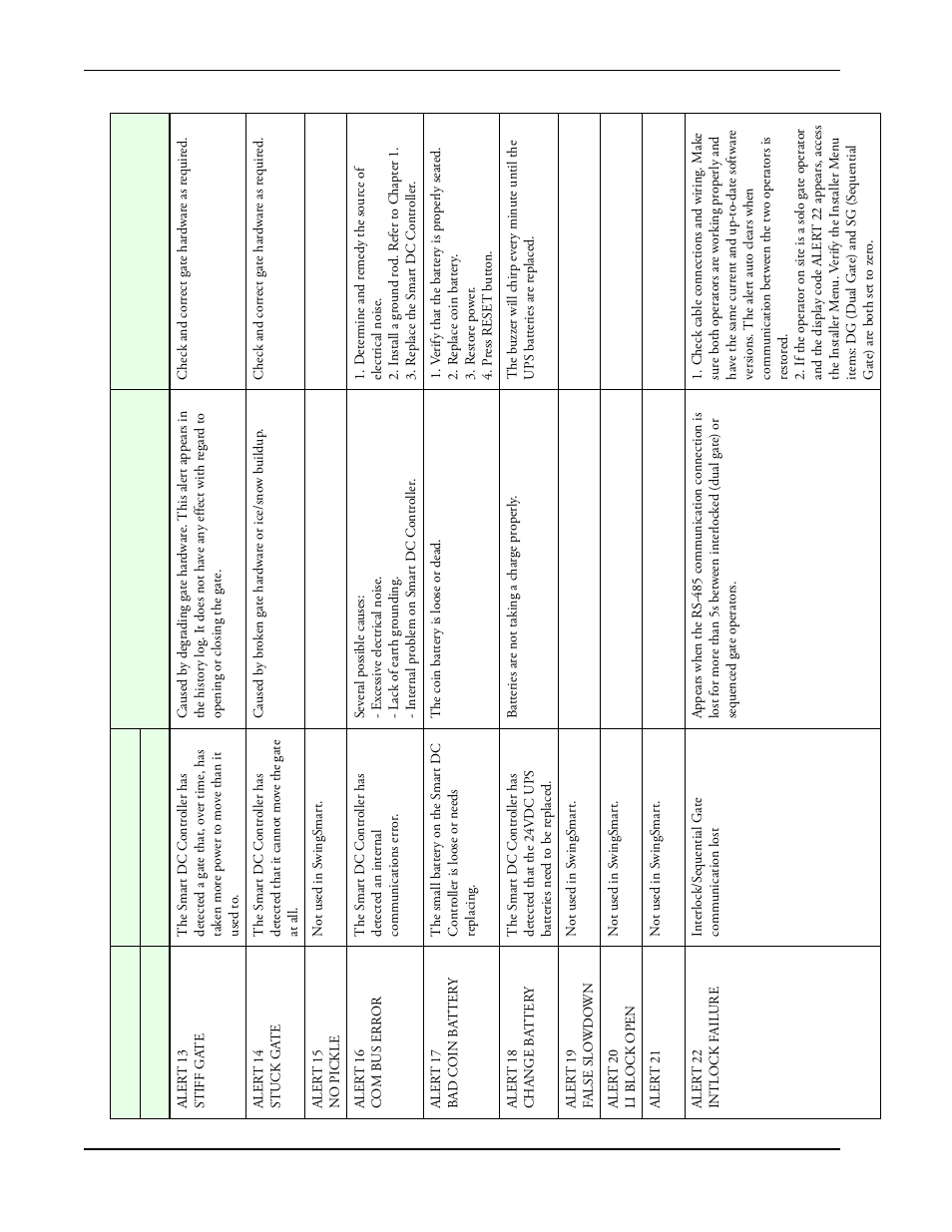 Controlled Products Systems Group SWINGSMART DC 20 User Manual | Page 118 / 136