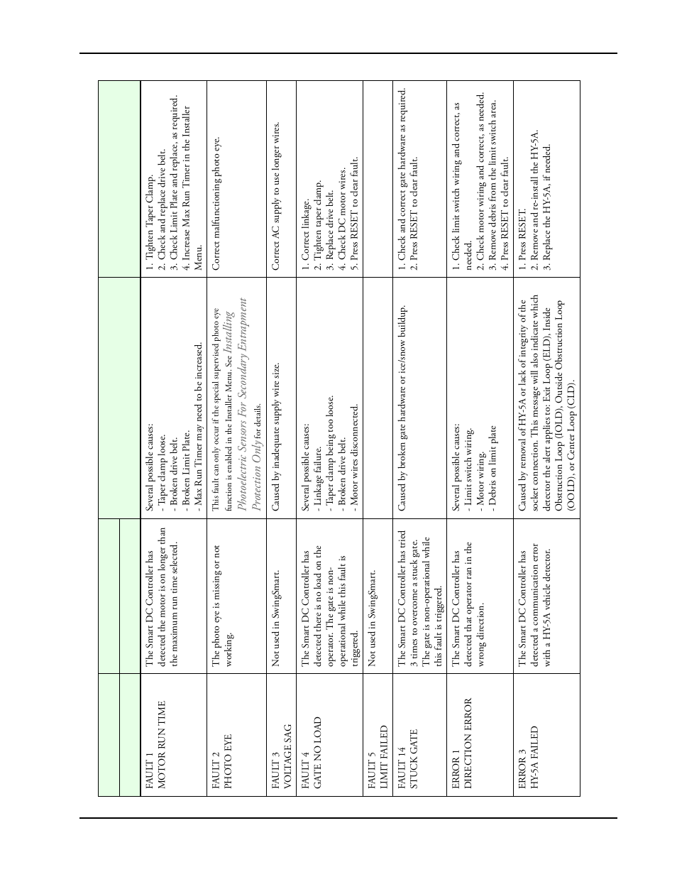Controlled Products Systems Group SWINGSMART DC 20 User Manual | Page 119 / 136