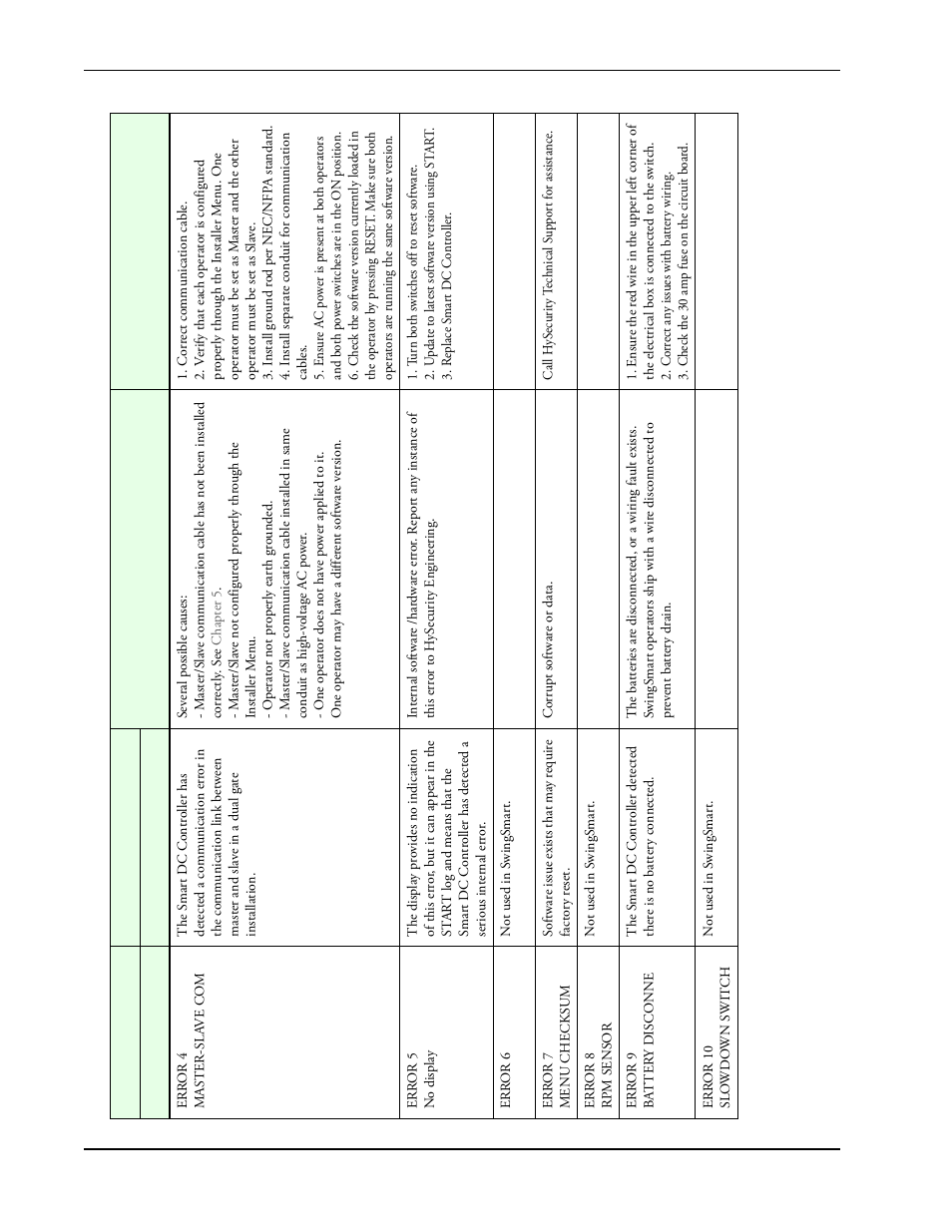 Controlled Products Systems Group SWINGSMART DC 20 User Manual | Page 120 / 136