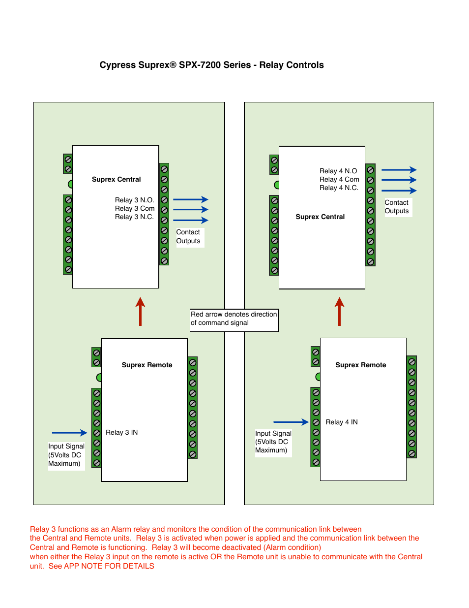 Cypress suprex® spx-7200 series - relay controls | Controlled Products Systems Group SPX-7200 User Manual | Page 17 / 22