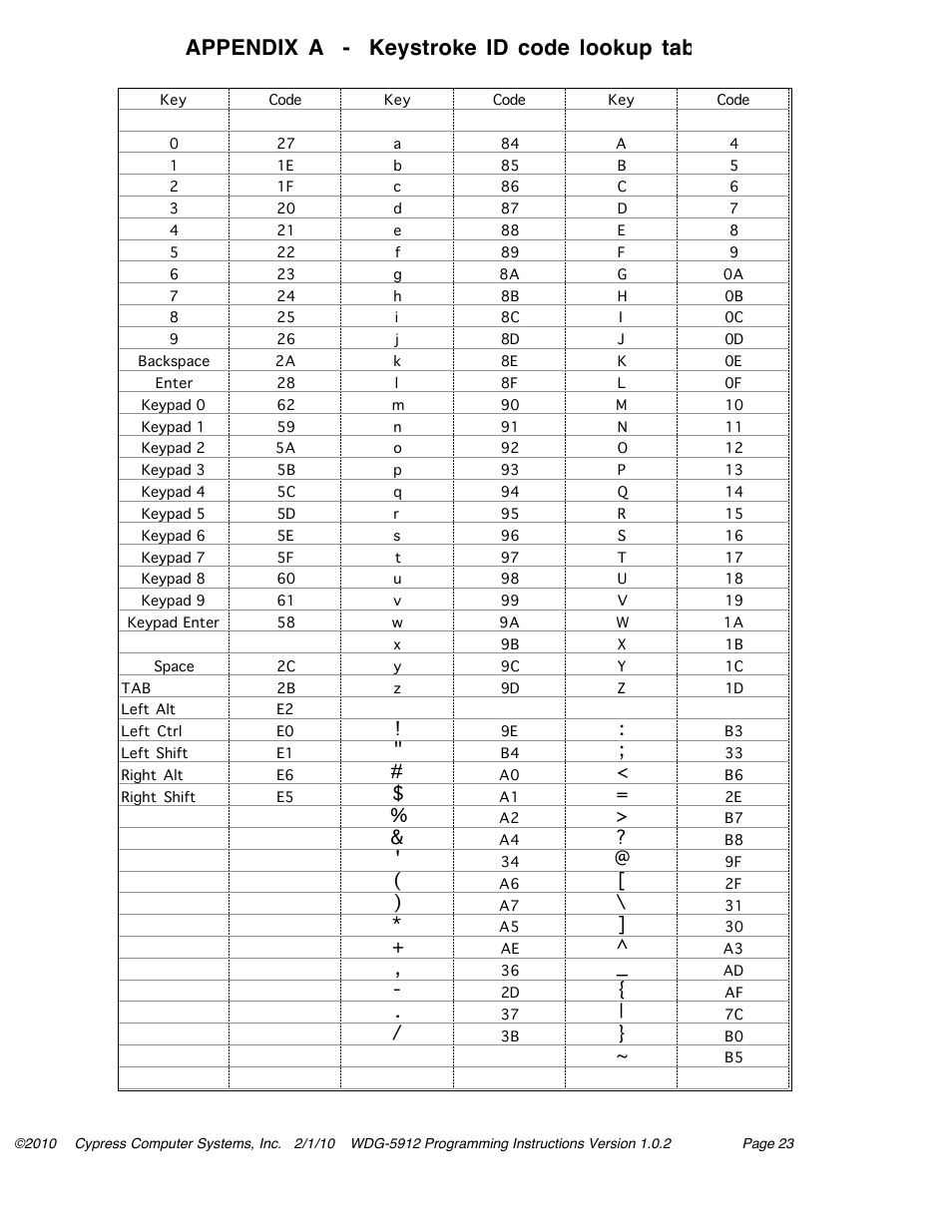 Appendix a - keystroke id code lookup table | Controlled Products Systems Group WDG-5912 User Manual | Page 29 / 37