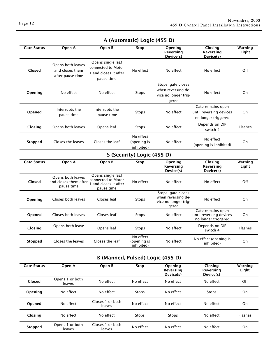 A (automatic) logic (455 d), S (security) logic (455 d), B (manned, pulsed) logic (455 d) | Controlled Products Systems Group 790919 User Manual | Page 12 / 16