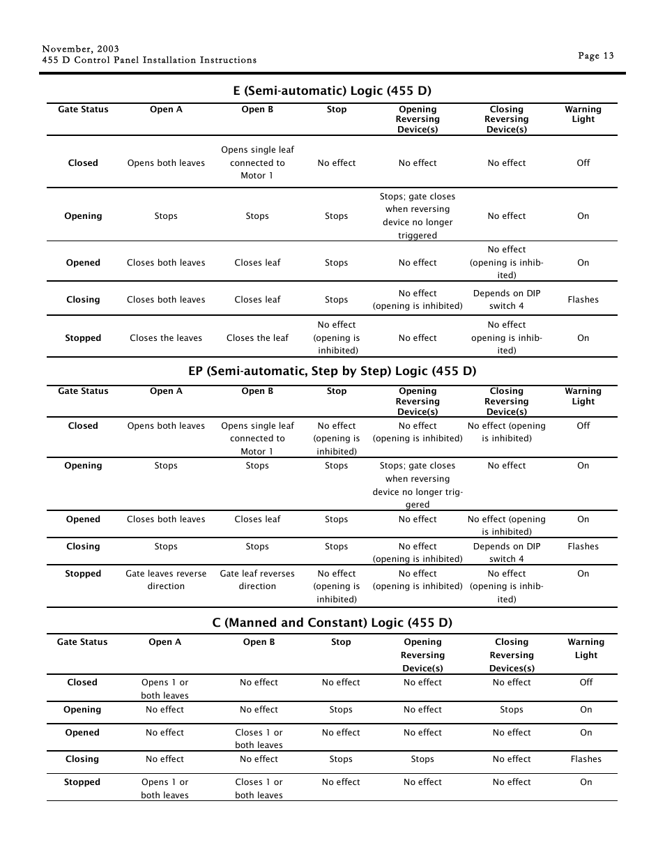 E (semi-automatic) logic (455 d), Ep (semi-automatic, step by step) logic (455 d), C (manned and constant) logic (455 d) | Controlled Products Systems Group 790919 User Manual | Page 13 / 16