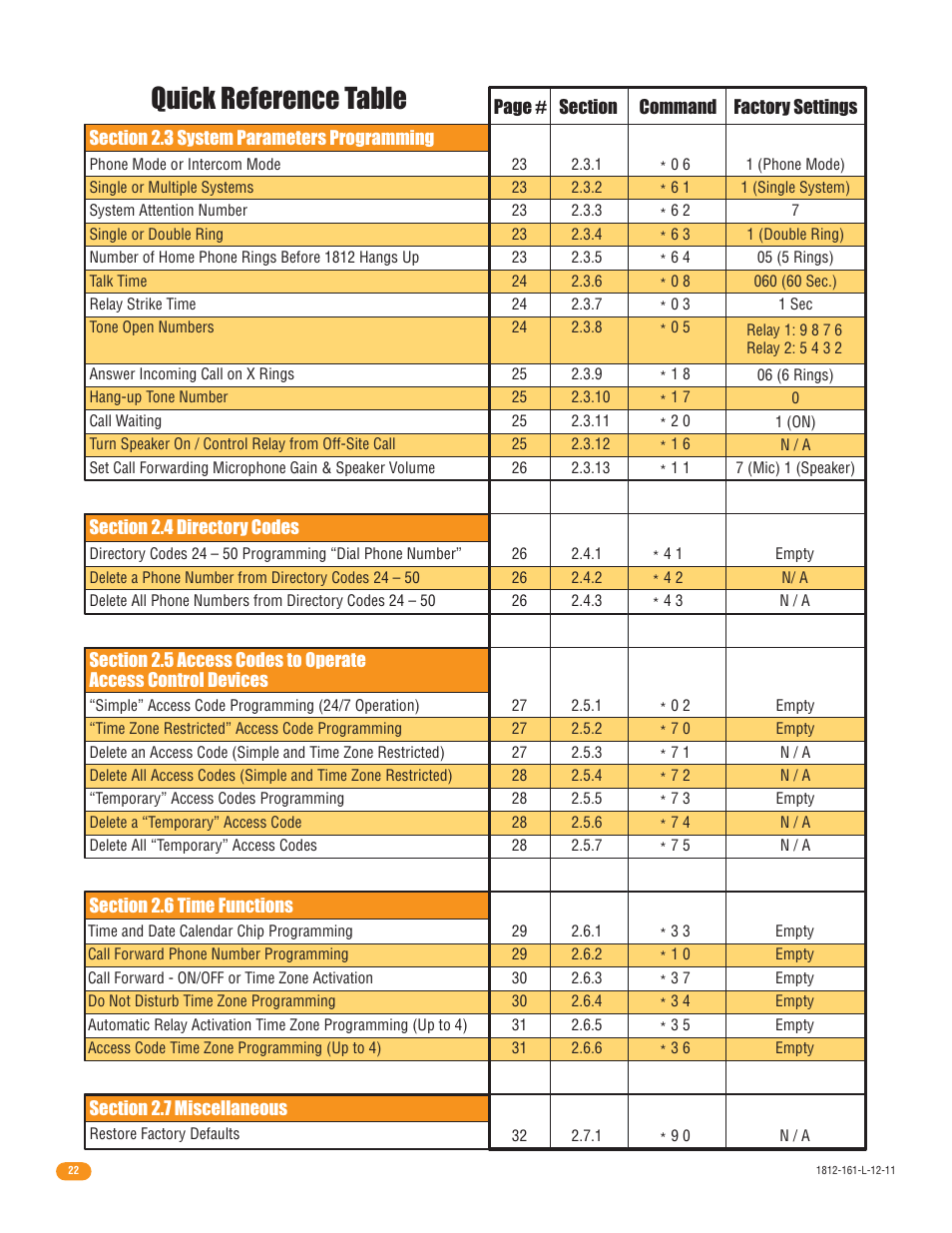 Quick reference table | DoorKing 1812 Plus User Manual | Page 24 / 50
