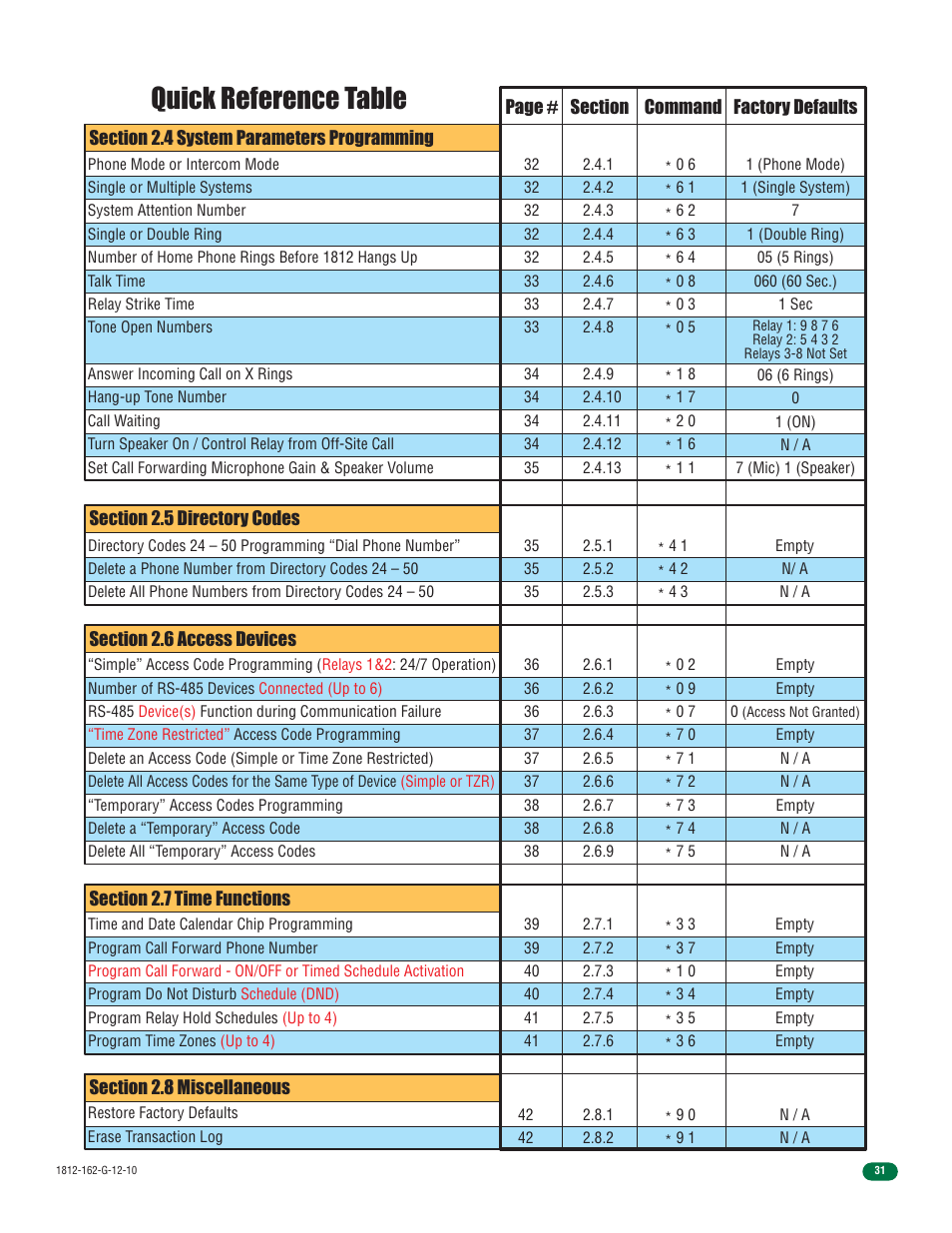 Quick reference table | Controlled Products Systems Group 1812-090 User Manual | Page 33 / 60