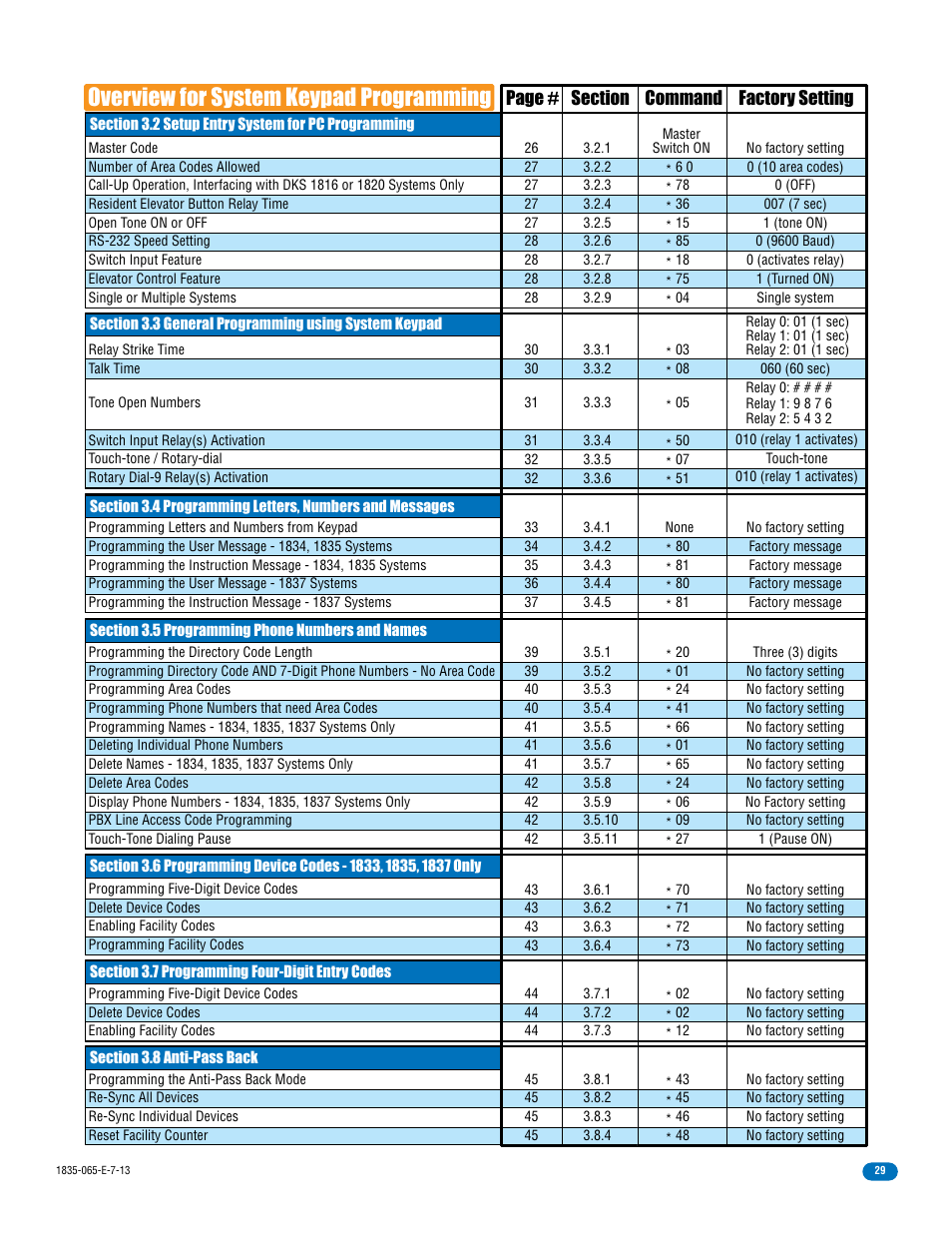 Overview for system keypad programming, Page # factory setting | DoorKing 1833 PC Programmable User Manual | Page 31 / 70